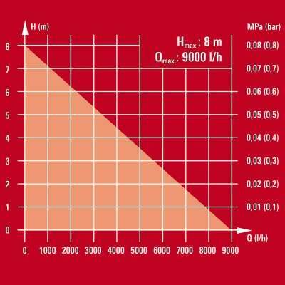Einhell Klarwasserpumpe GE-SP 4390 LL ECO