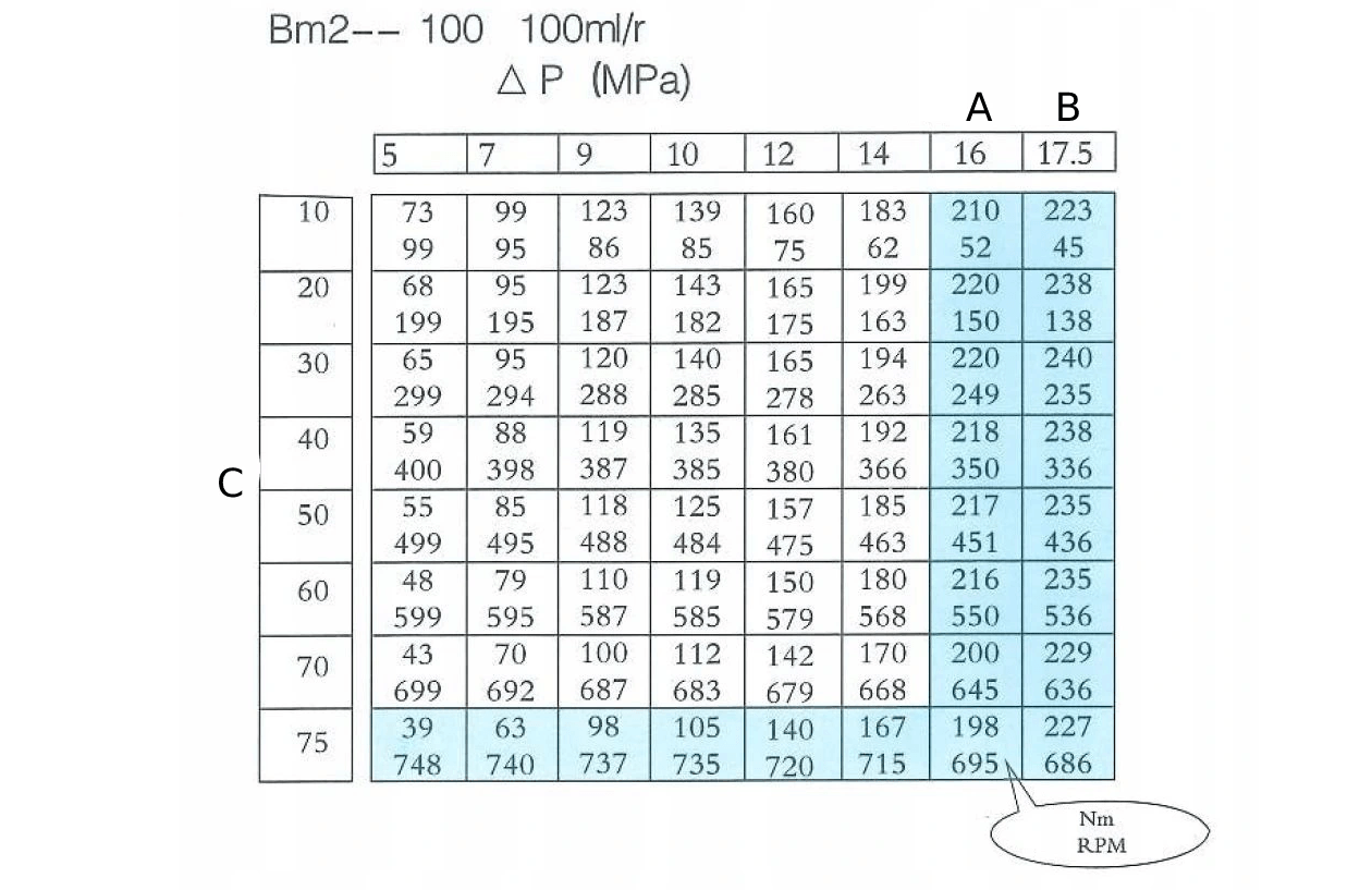 Hydraulic motor BM2 50 160 200 315 BMR OMR SMR + with connection set