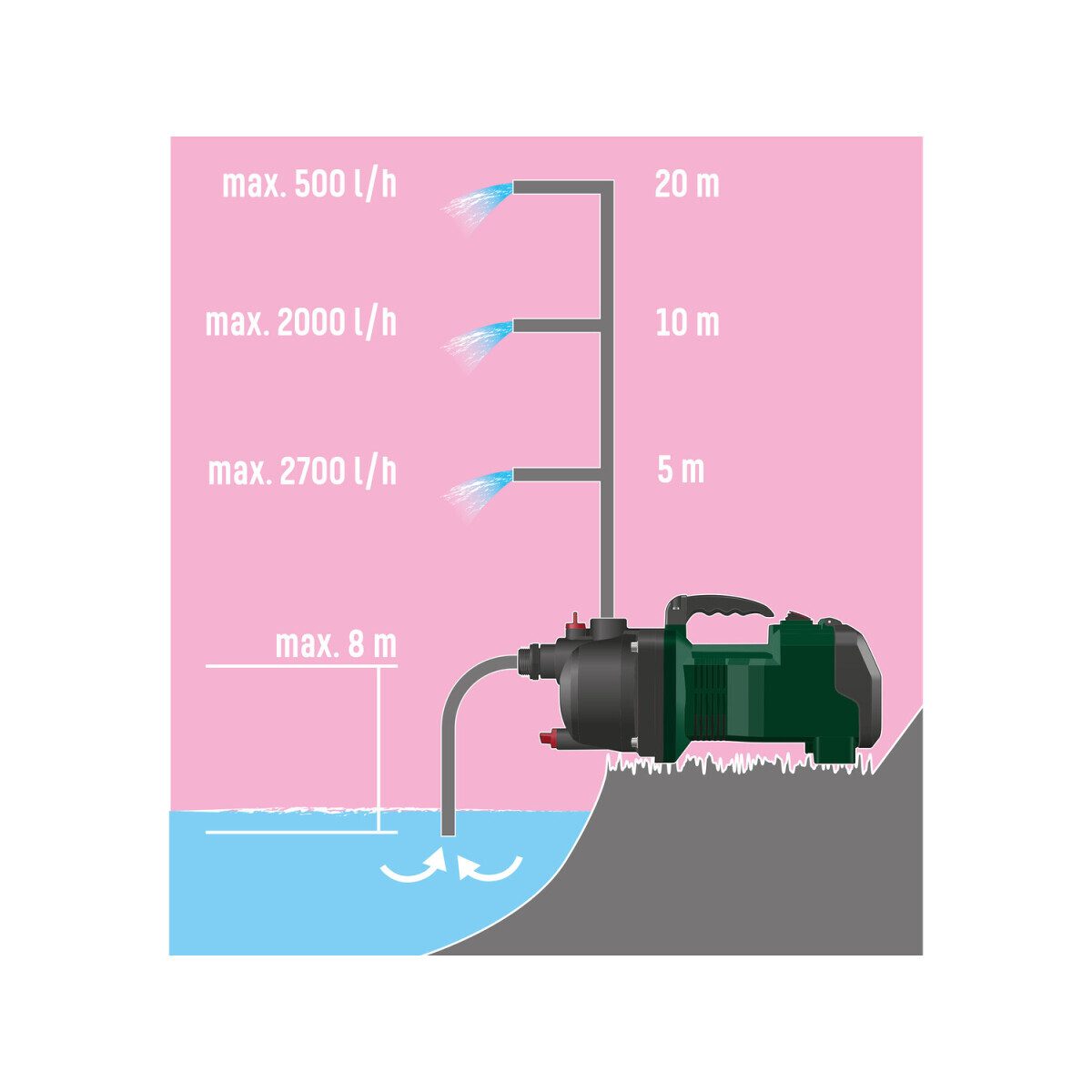 PARKSIDE® 40 V accu-tuinpomp “PGPA 40-Li A1” zonder accu en lader